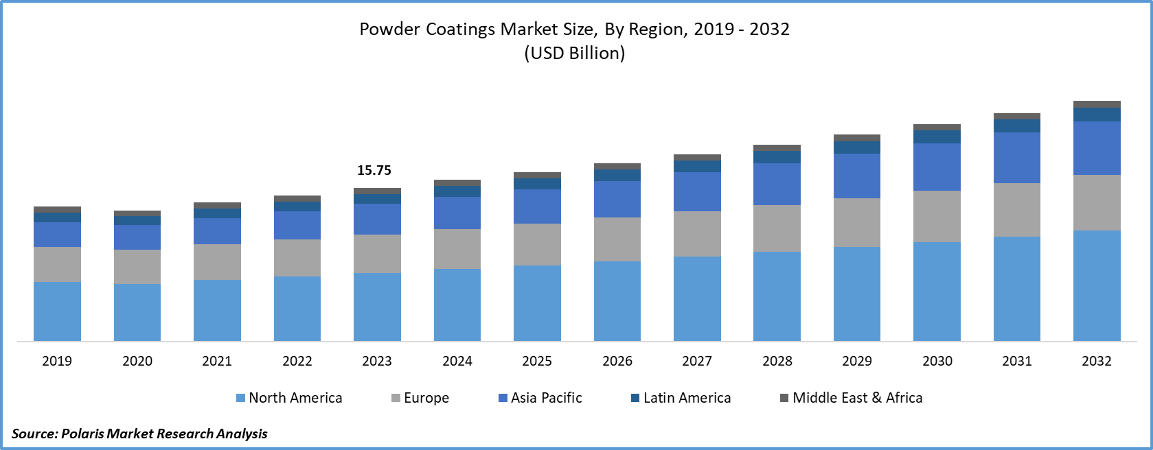 Powder Coatings Market Size